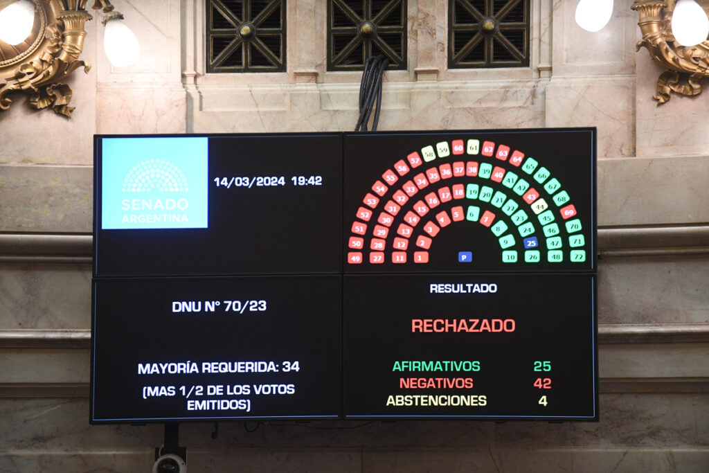 argentina:-senado-rechaza-“mega-decreto”-de-milei,-que-ahora-pasa-a-camara-de-diputados