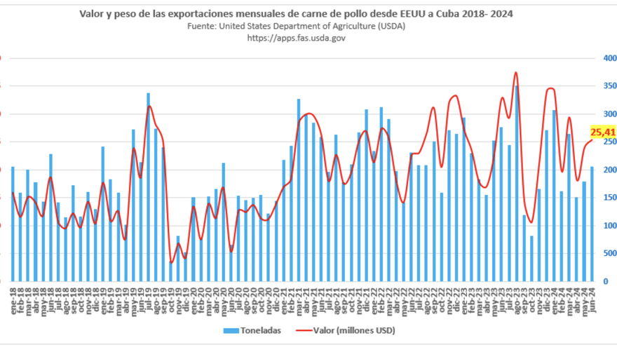 cuba-has-imported-less-chicken-from-the-united-states-this-year,-but-paid-more-for-it