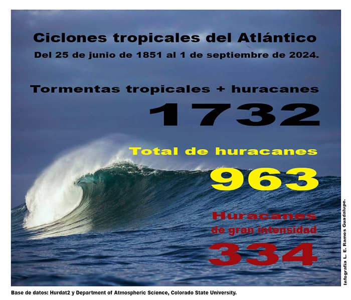 the-atlantic-ocean-has-been-hit-by-nearly-1,732-cyclones-over-173-years