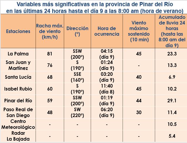 pinar-del-rio-mantiene-vigilancia-sobre-milton